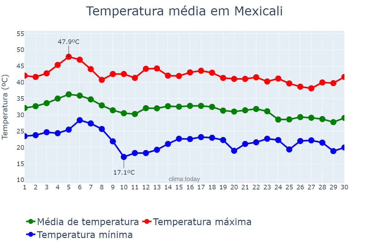Temperatura em setembro em Mexicali, Baja California, MX