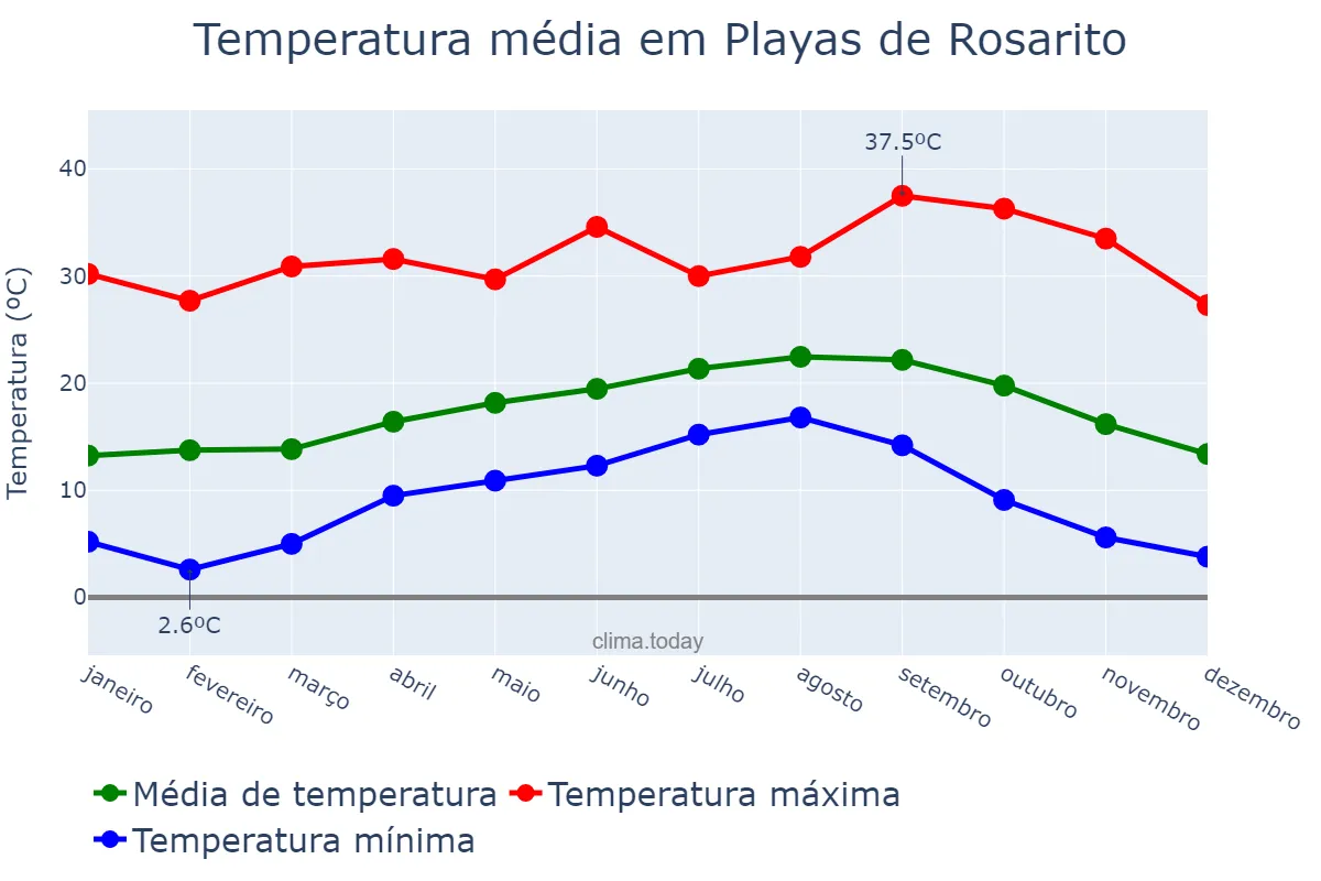 Temperatura anual em Playas de Rosarito, Baja California, MX