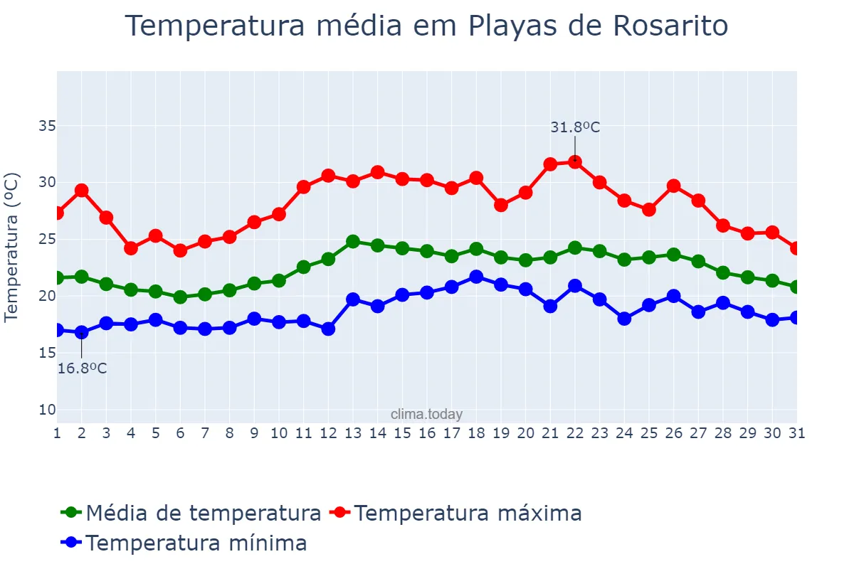 Temperatura em agosto em Playas de Rosarito, Baja California, MX