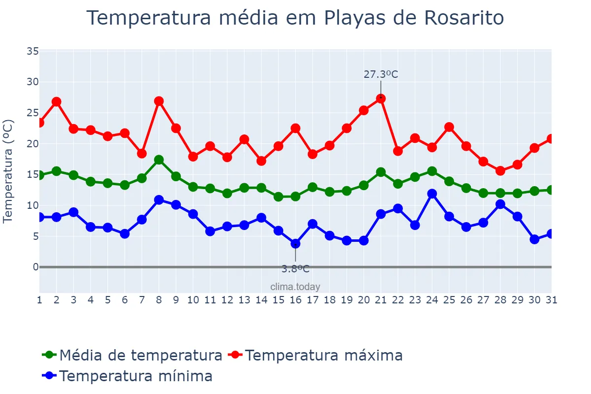 Temperatura em dezembro em Playas de Rosarito, Baja California, MX