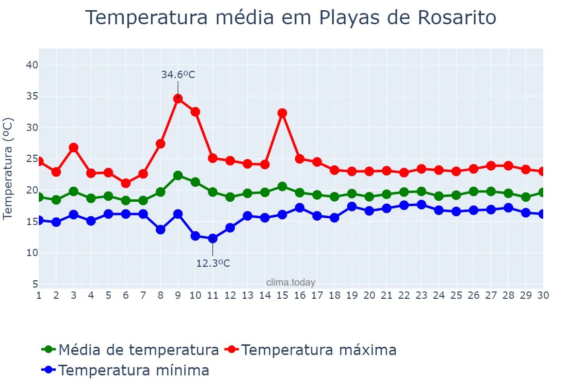 Temperatura em junho em Playas de Rosarito, Baja California, MX