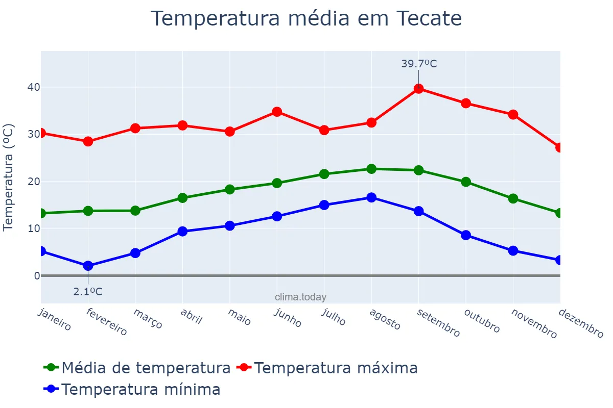 Temperatura anual em Tecate, Baja California, MX