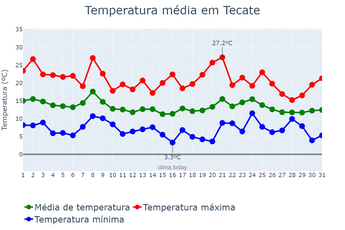 Temperatura em dezembro em Tecate, Baja California, MX