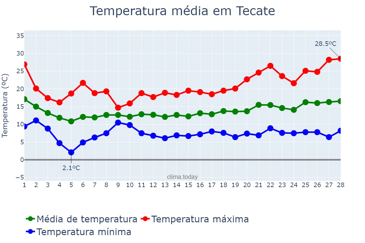Temperatura em fevereiro em Tecate, Baja California, MX