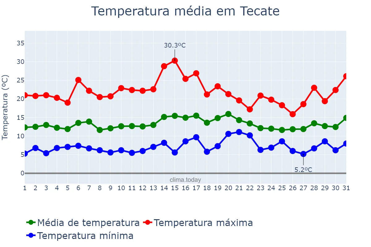 Temperatura em janeiro em Tecate, Baja California, MX