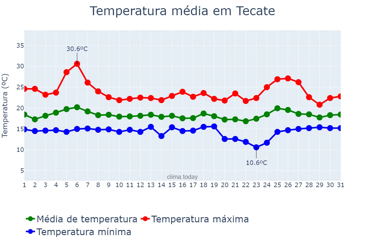 Temperatura em maio em Tecate, Baja California, MX