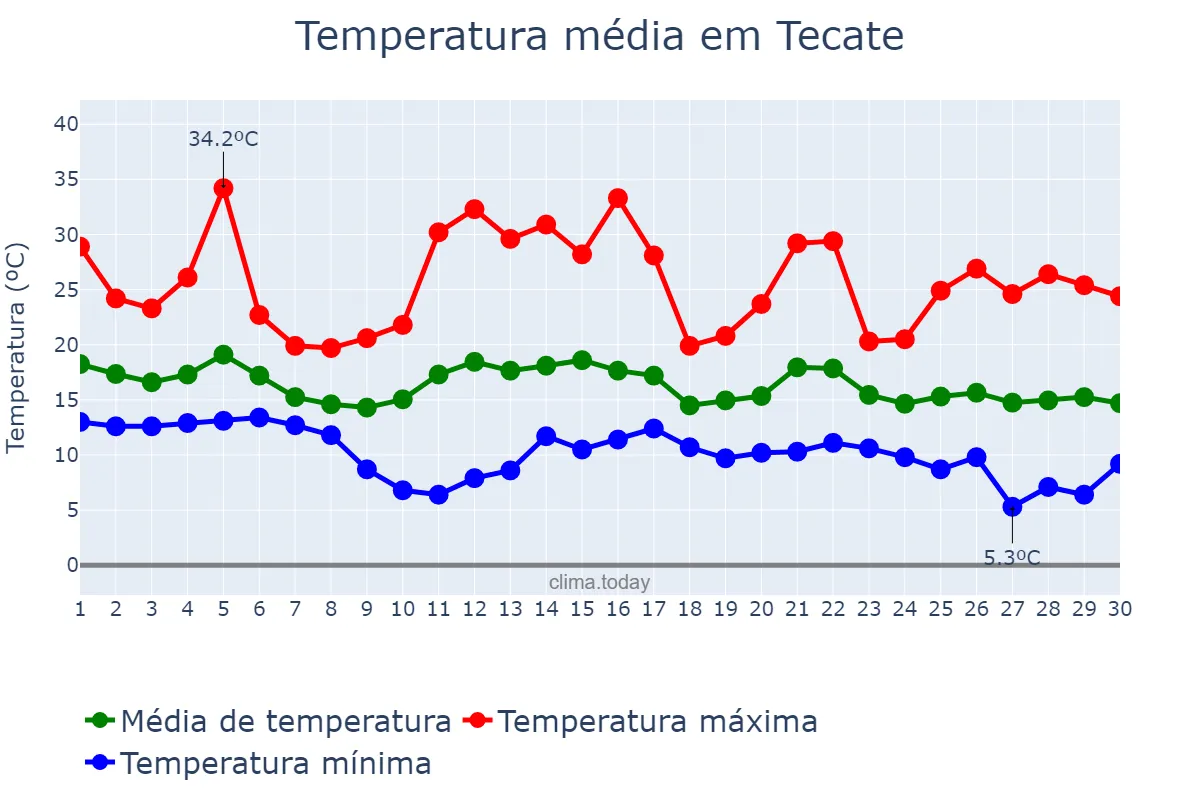 Temperatura em novembro em Tecate, Baja California, MX