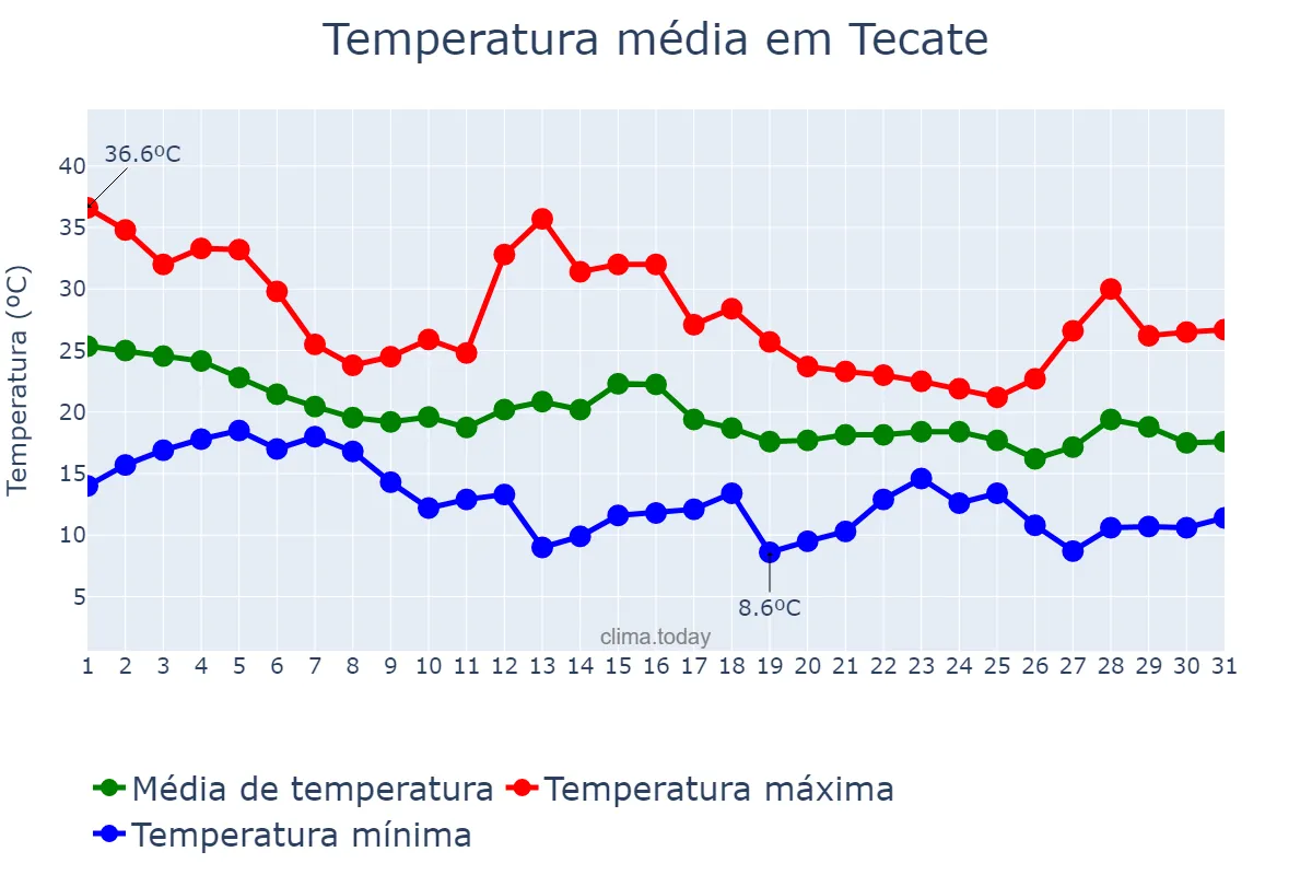 Temperatura em outubro em Tecate, Baja California, MX