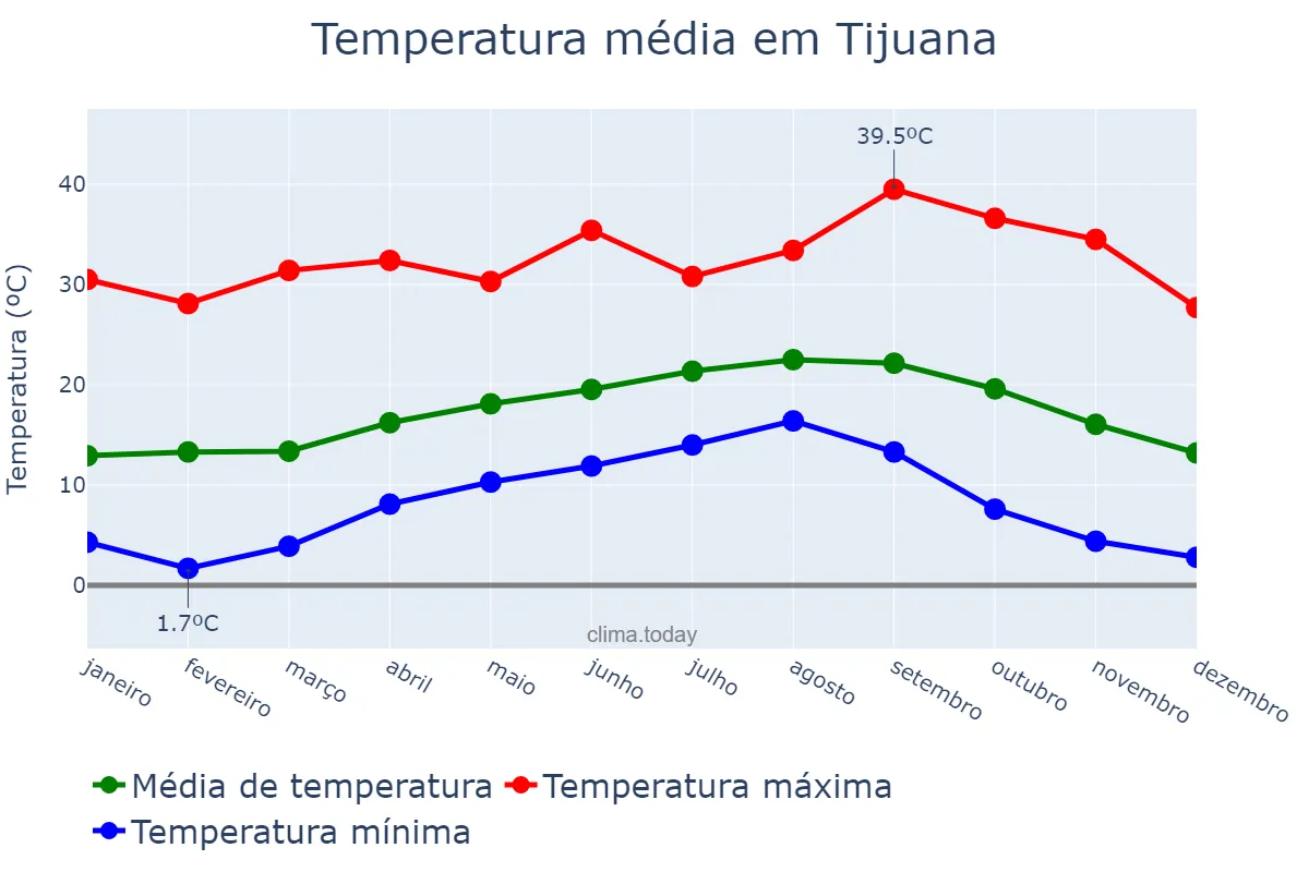 Temperatura anual em Tijuana, Baja California, MX