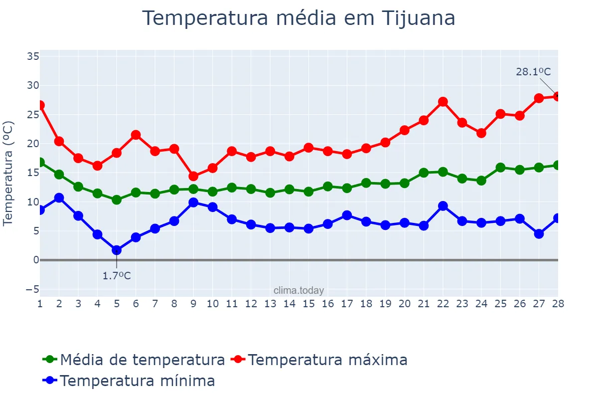 Temperatura em fevereiro em Tijuana, Baja California, MX