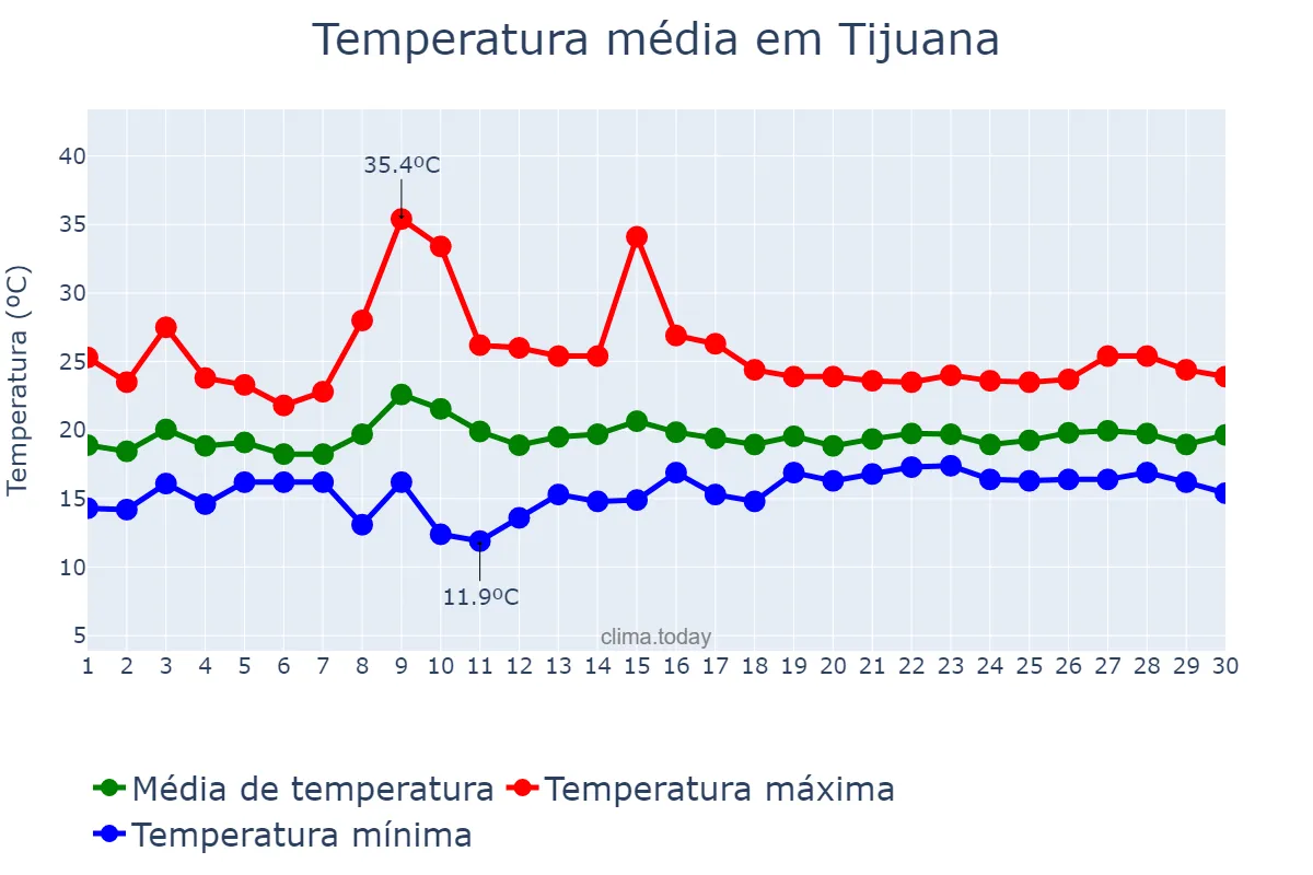 Temperatura em junho em Tijuana, Baja California, MX