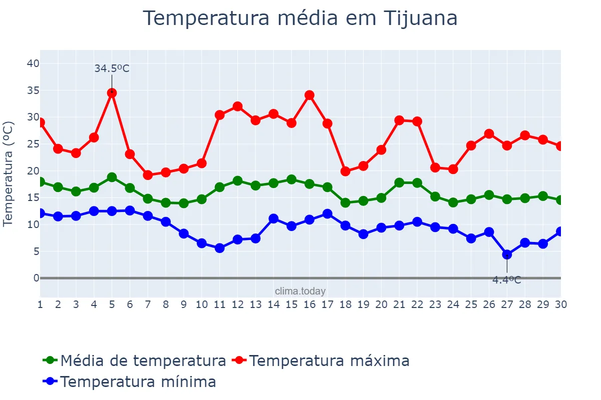 Temperatura em novembro em Tijuana, Baja California, MX