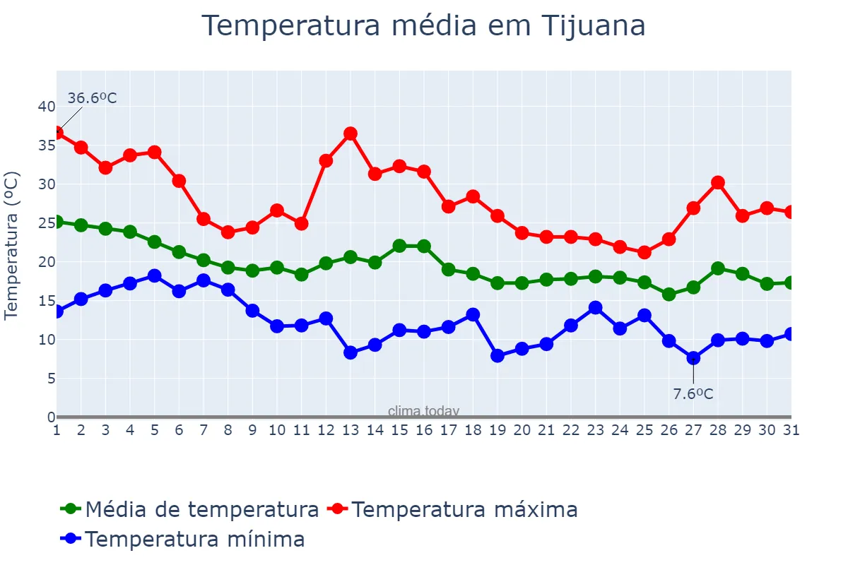 Temperatura em outubro em Tijuana, Baja California, MX