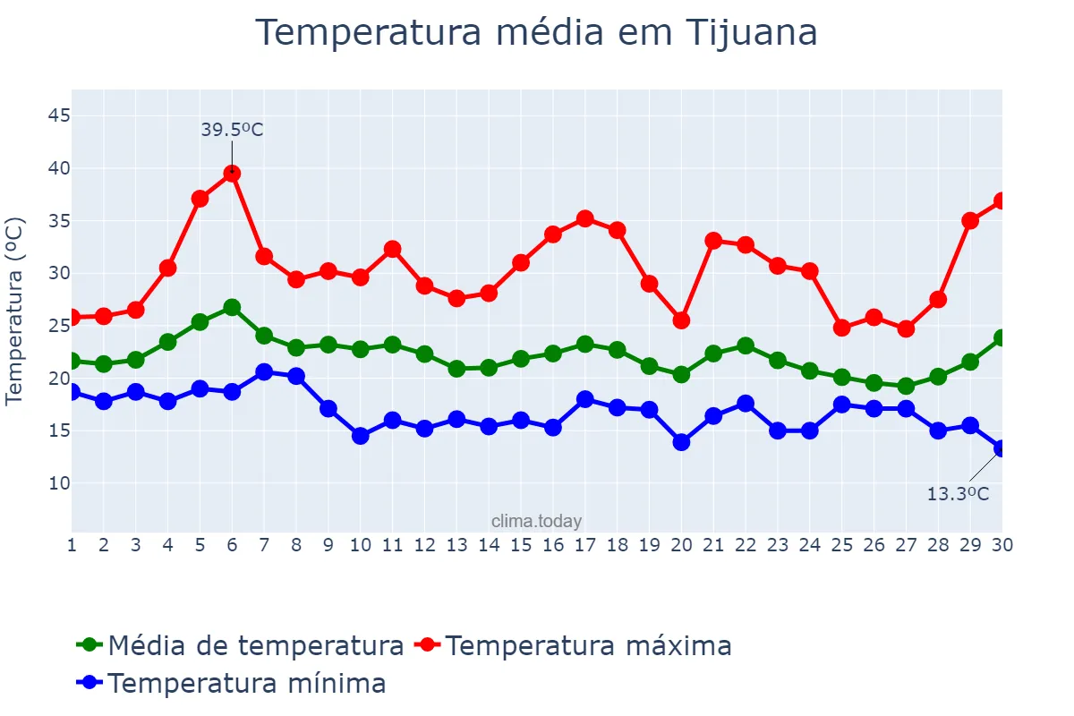 Temperatura em setembro em Tijuana, Baja California, MX