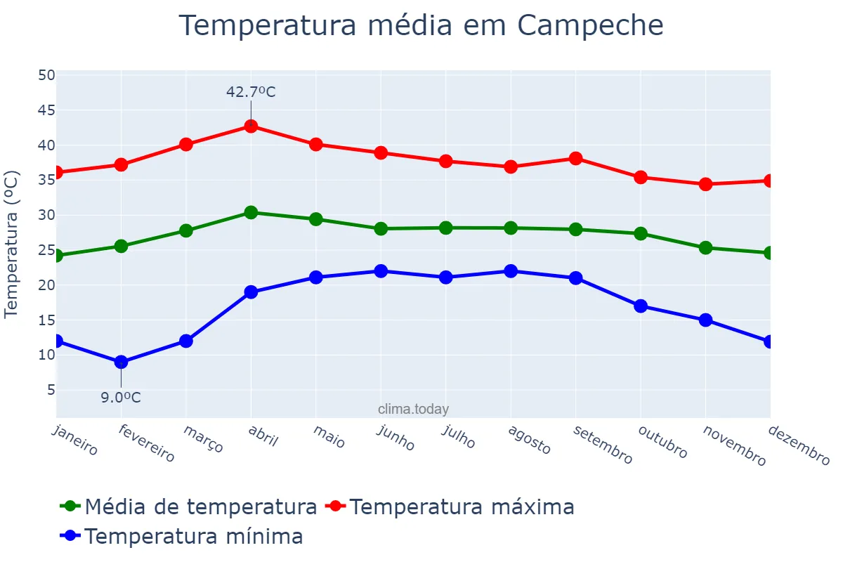Temperatura anual em Campeche, Campeche, MX