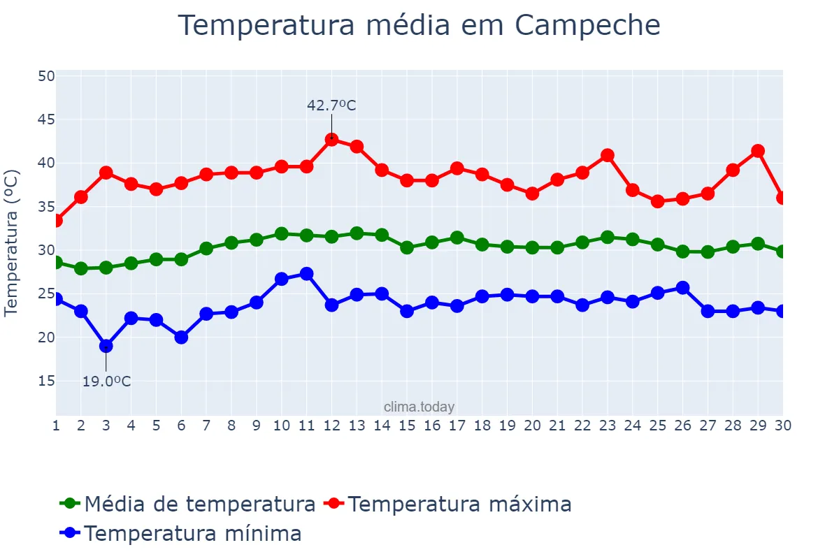 Temperatura em abril em Campeche, Campeche, MX