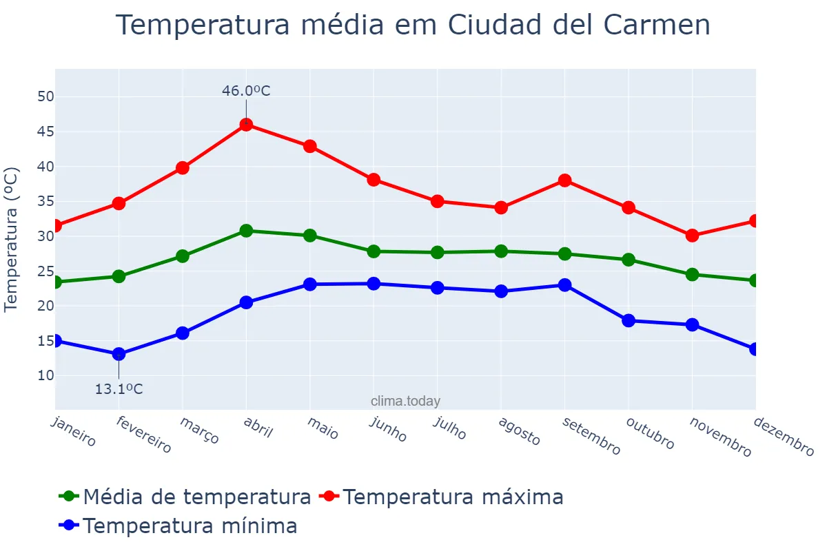 Temperatura anual em Ciudad del Carmen, Campeche, MX