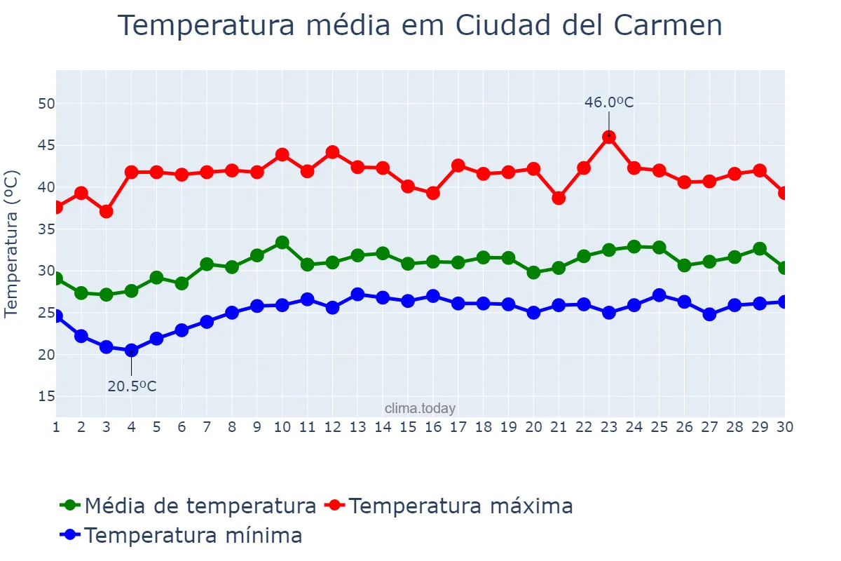Temperatura em abril em Ciudad del Carmen, Campeche, MX