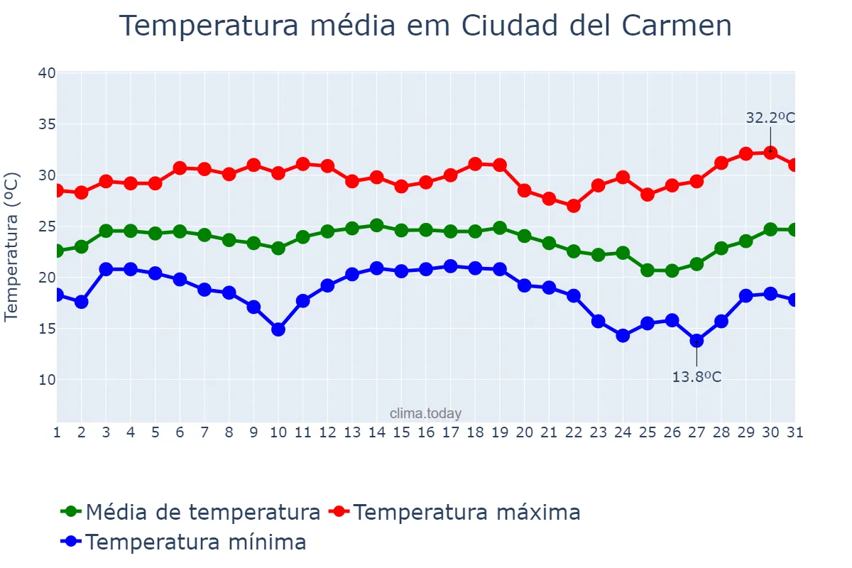 Temperatura em dezembro em Ciudad del Carmen, Campeche, MX