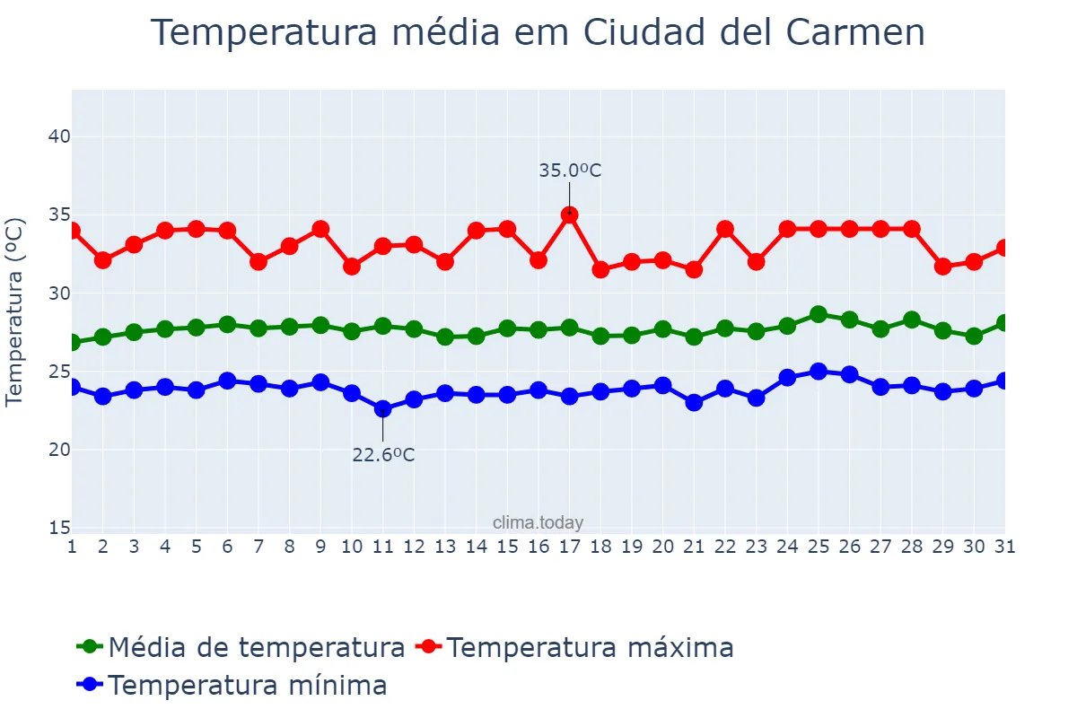 Temperatura em julho em Ciudad del Carmen, Campeche, MX