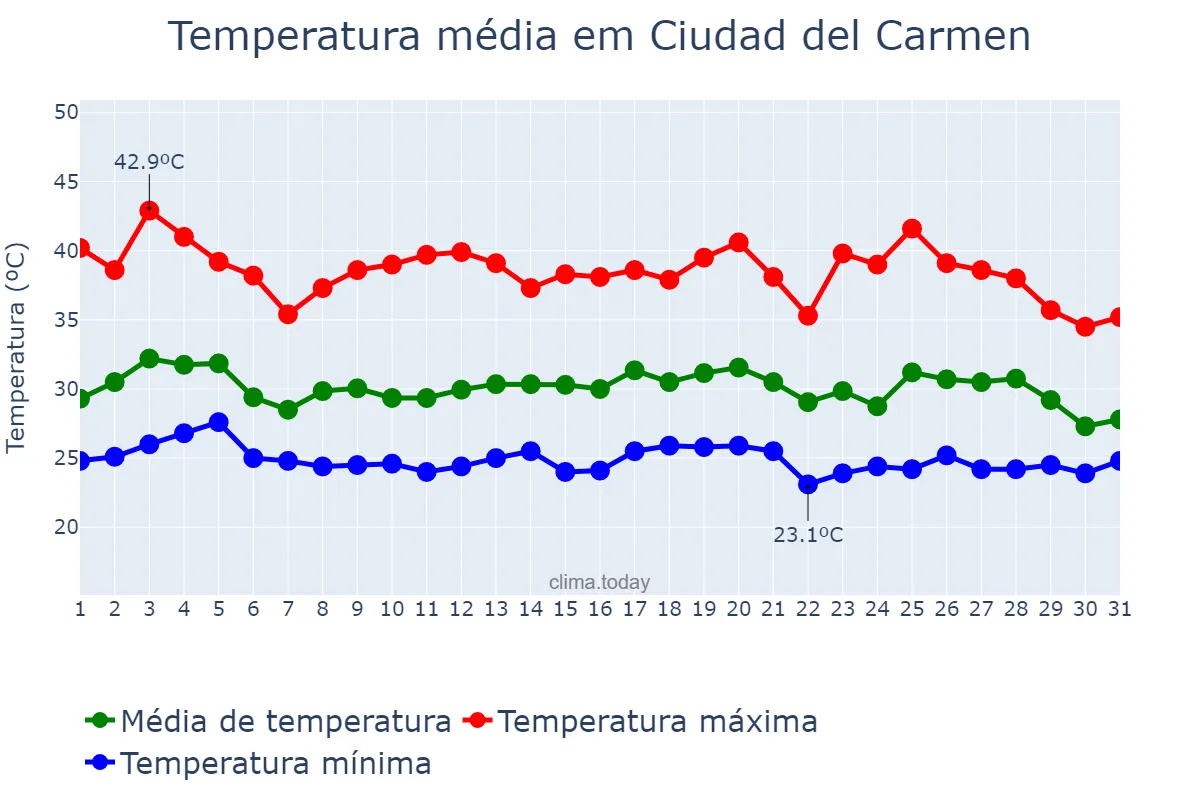 Temperatura em maio em Ciudad del Carmen, Campeche, MX