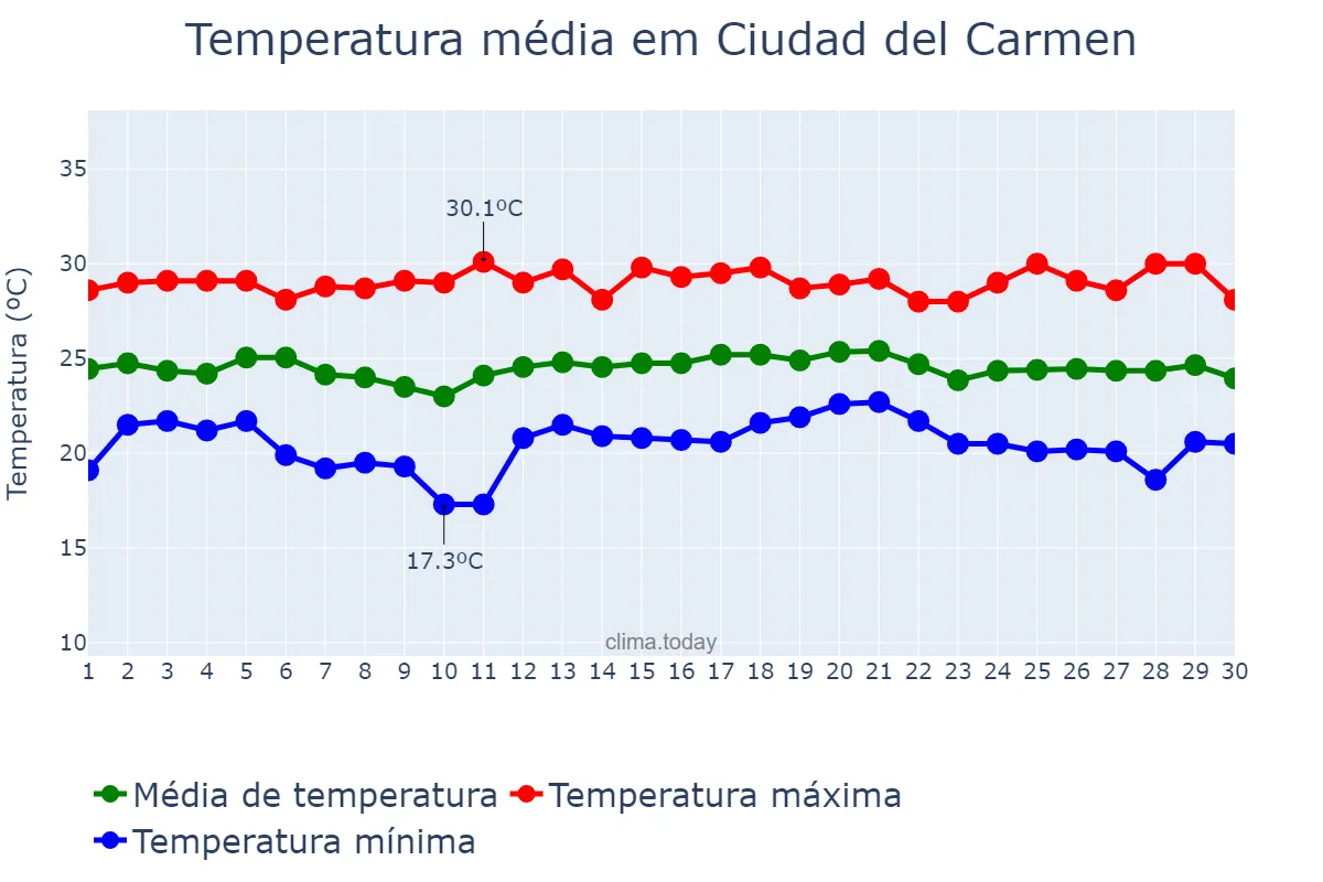 Temperatura em novembro em Ciudad del Carmen, Campeche, MX