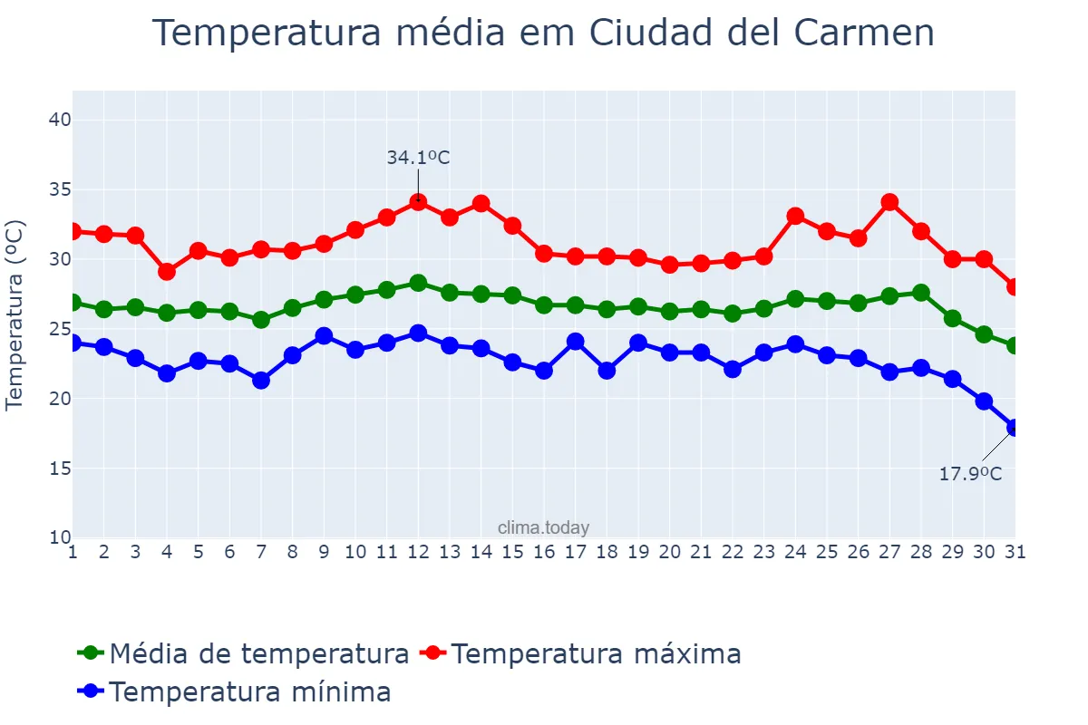 Temperatura em outubro em Ciudad del Carmen, Campeche, MX