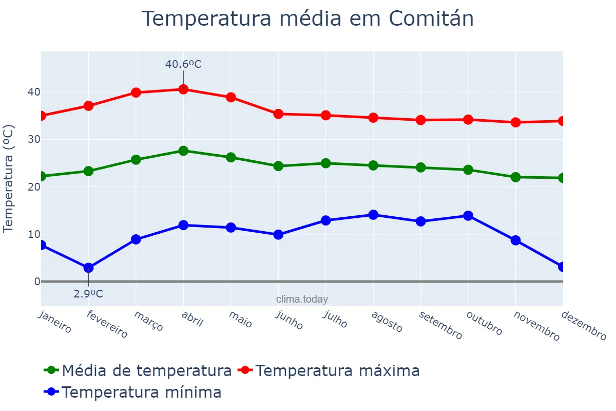 Temperatura anual em Comitán, Chiapas, MX