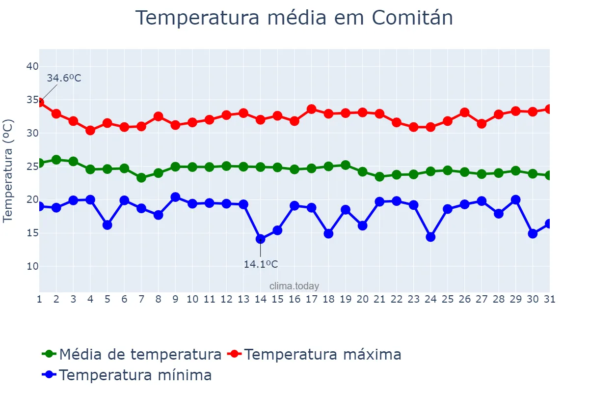 Temperatura em agosto em Comitán, Chiapas, MX