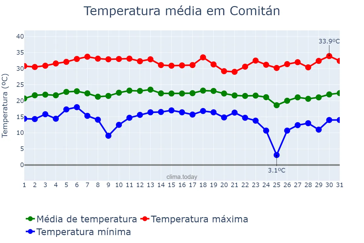 Temperatura em dezembro em Comitán, Chiapas, MX