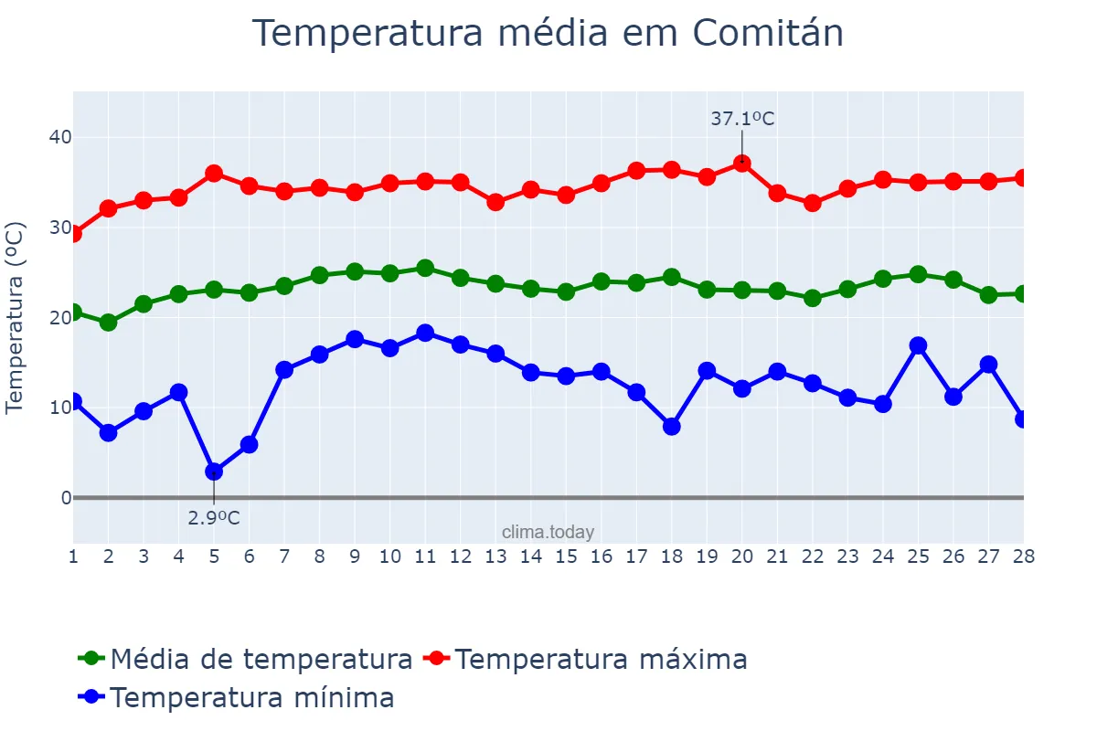 Temperatura em fevereiro em Comitán, Chiapas, MX