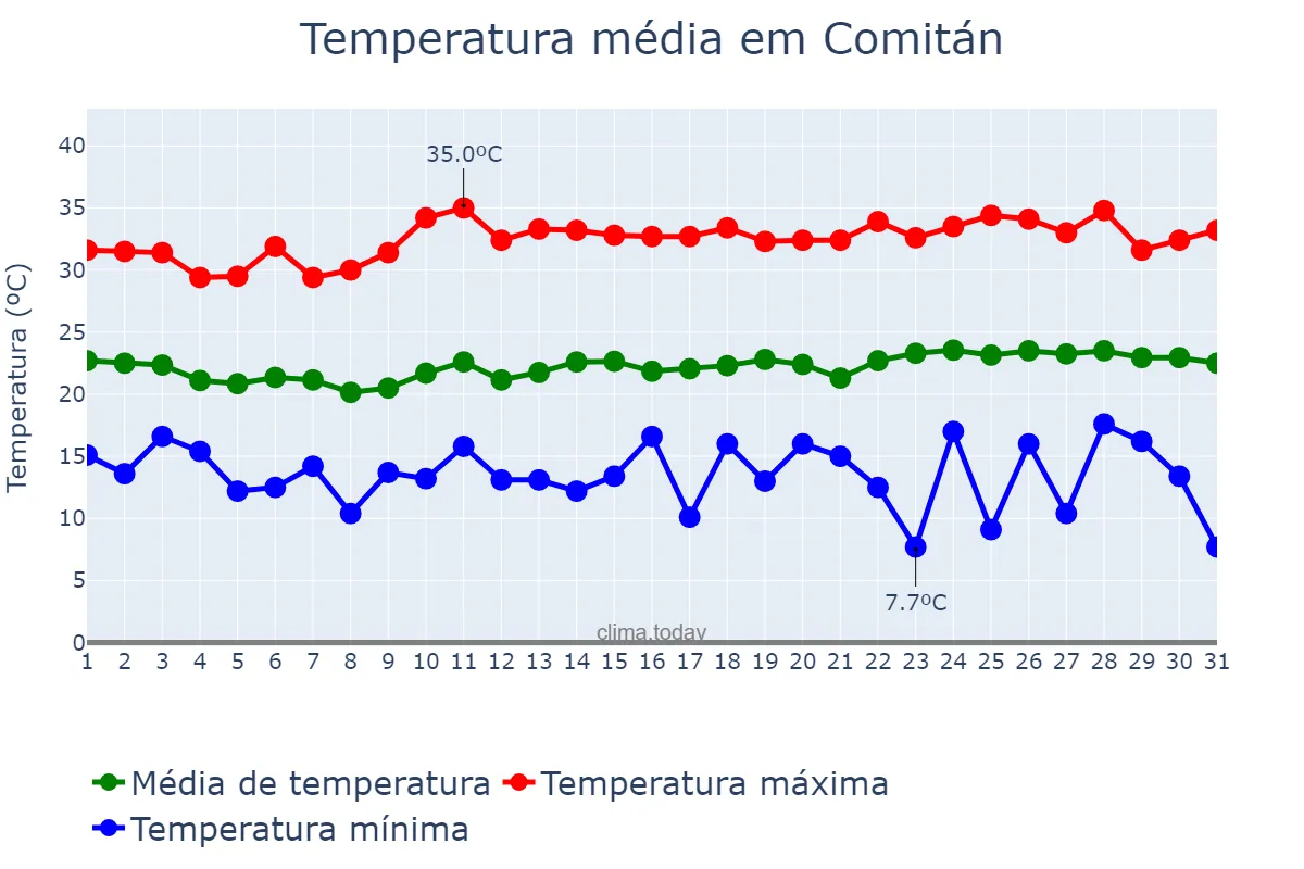 Temperatura em janeiro em Comitán, Chiapas, MX