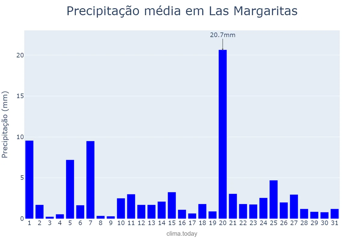 Precipitação em julho em Las Margaritas, Chiapas, MX
