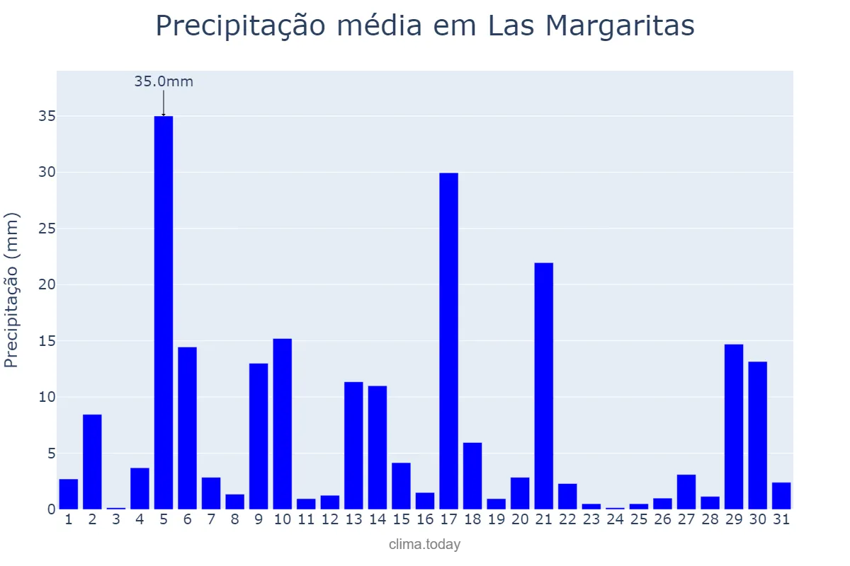 Precipitação em maio em Las Margaritas, Chiapas, MX