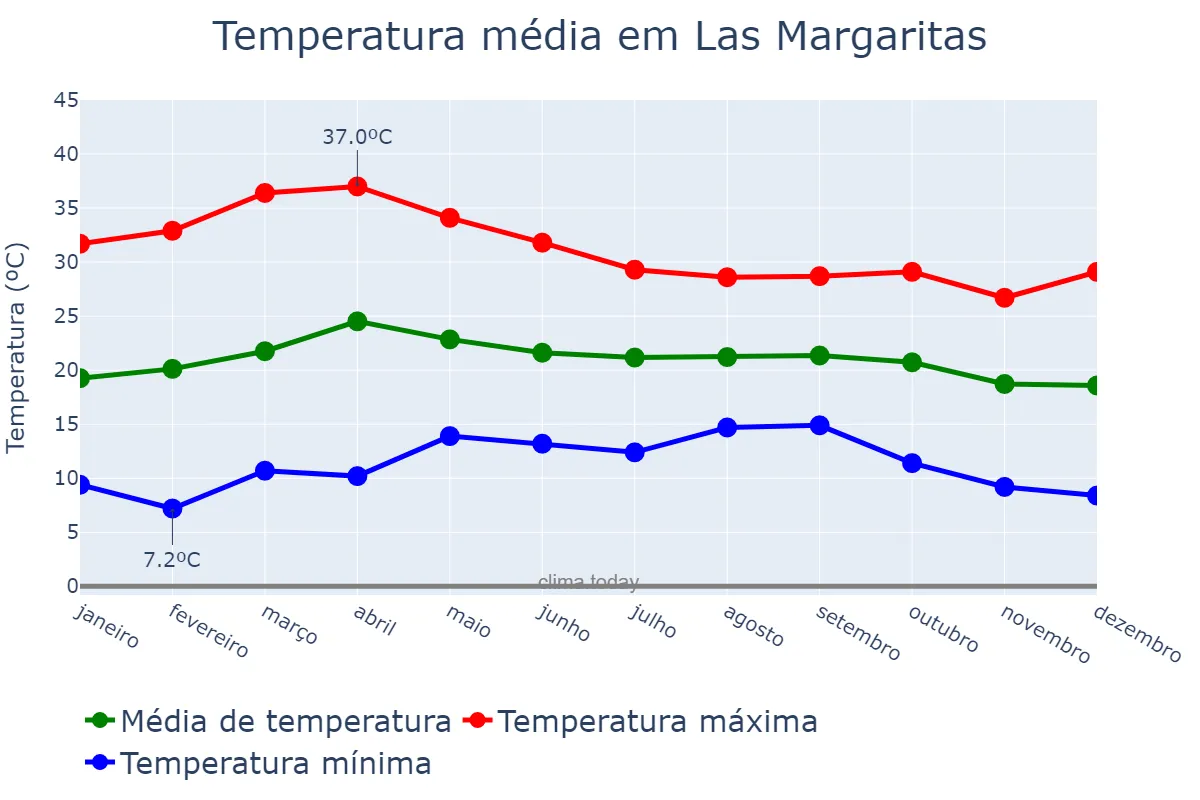 Temperatura anual em Las Margaritas, Chiapas, MX