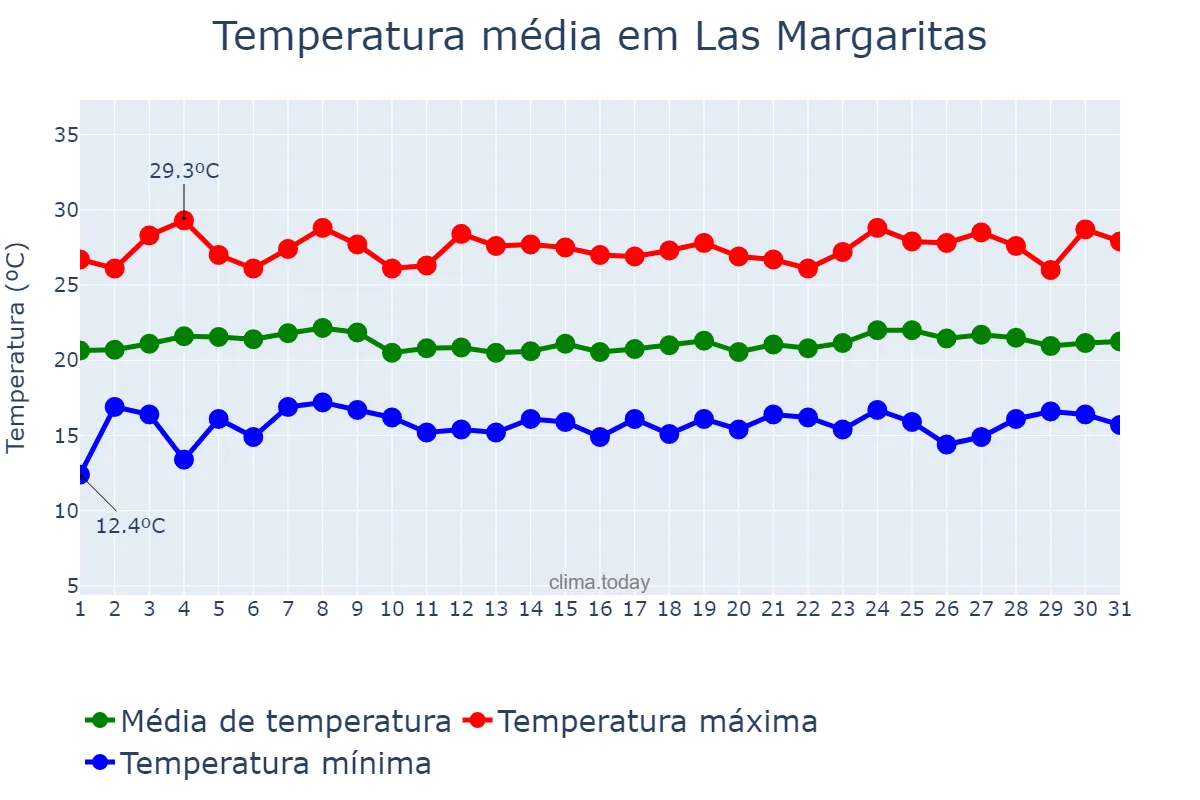 Temperatura em julho em Las Margaritas, Chiapas, MX