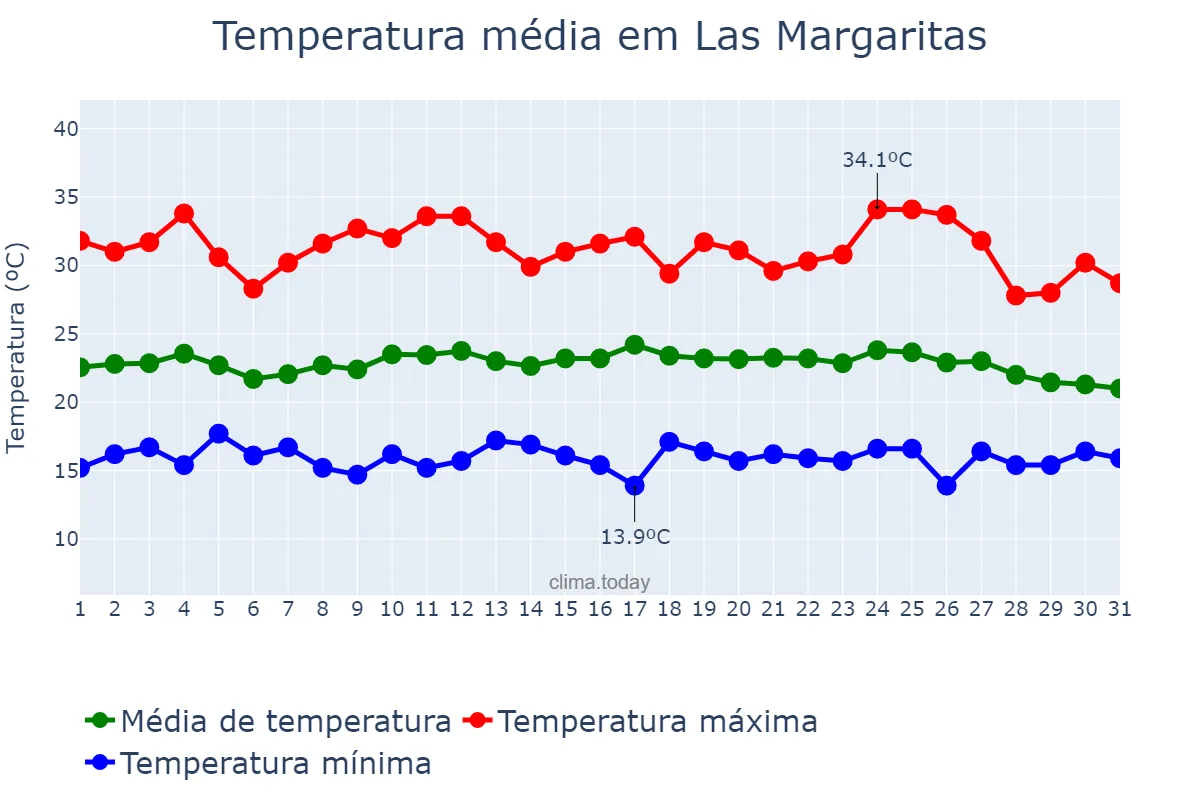 Temperatura em maio em Las Margaritas, Chiapas, MX