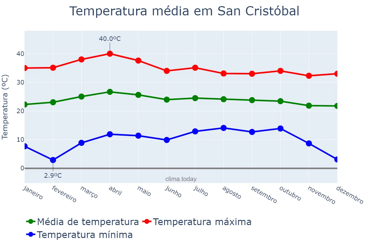 Temperatura anual em San Cristóbal, Chiapas, MX