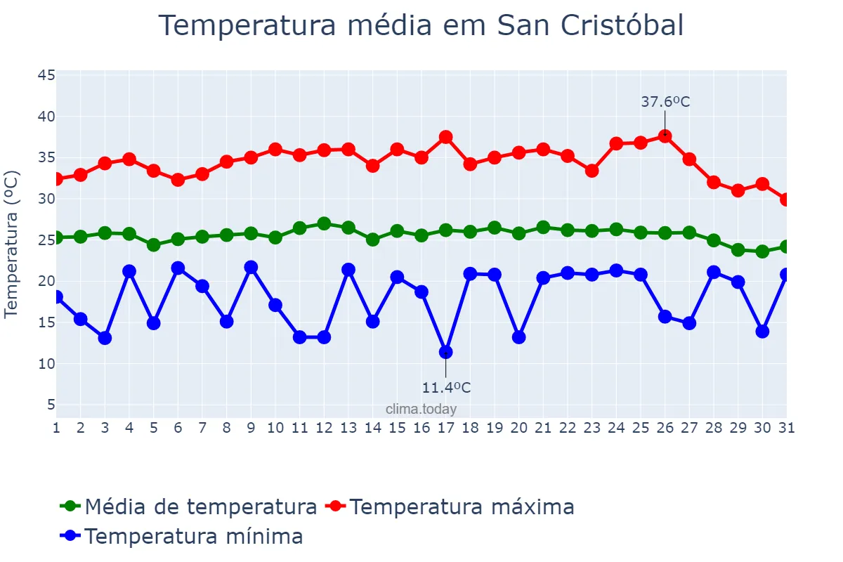 Temperatura em maio em San Cristóbal, Chiapas, MX