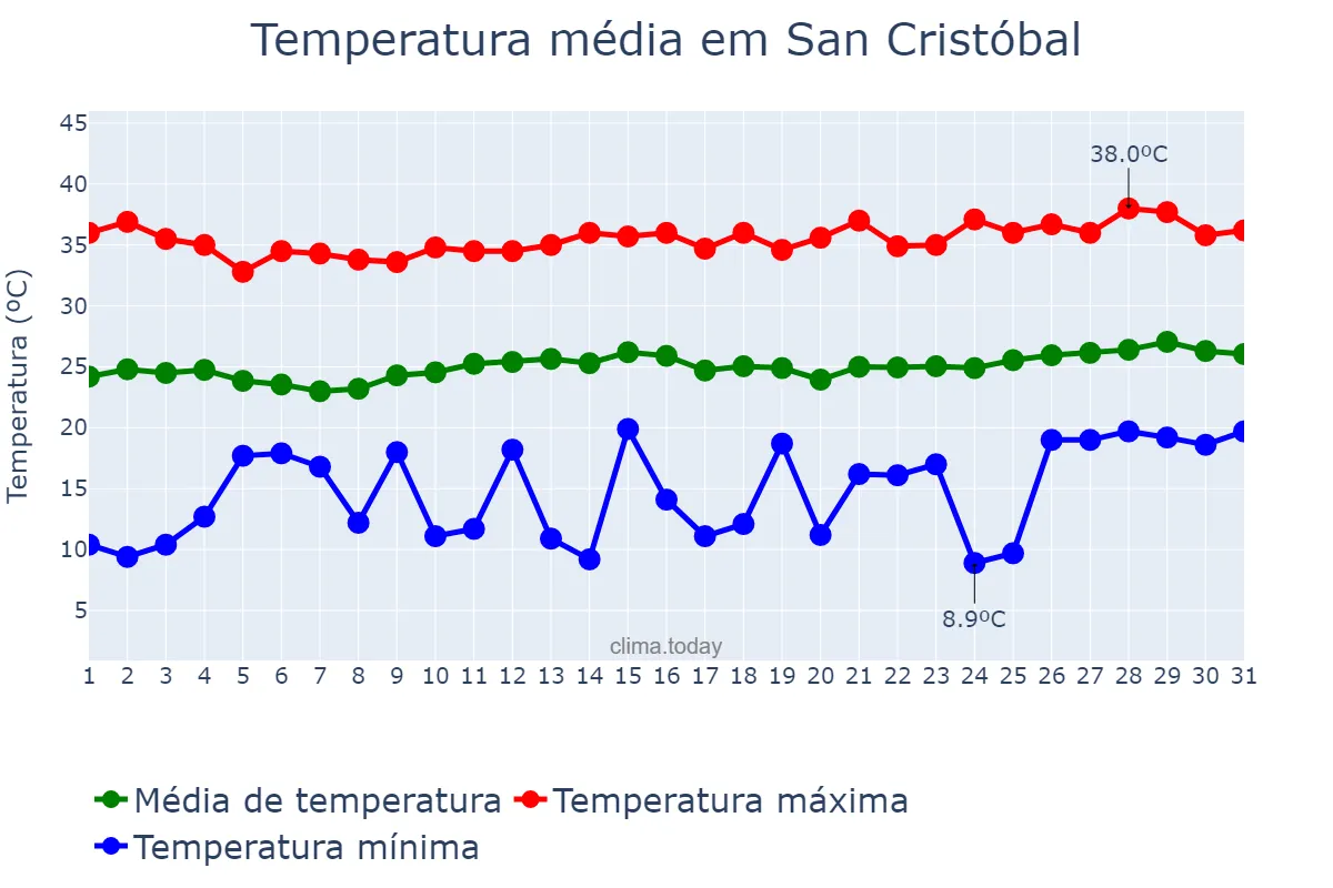 Temperatura em marco em San Cristóbal, Chiapas, MX