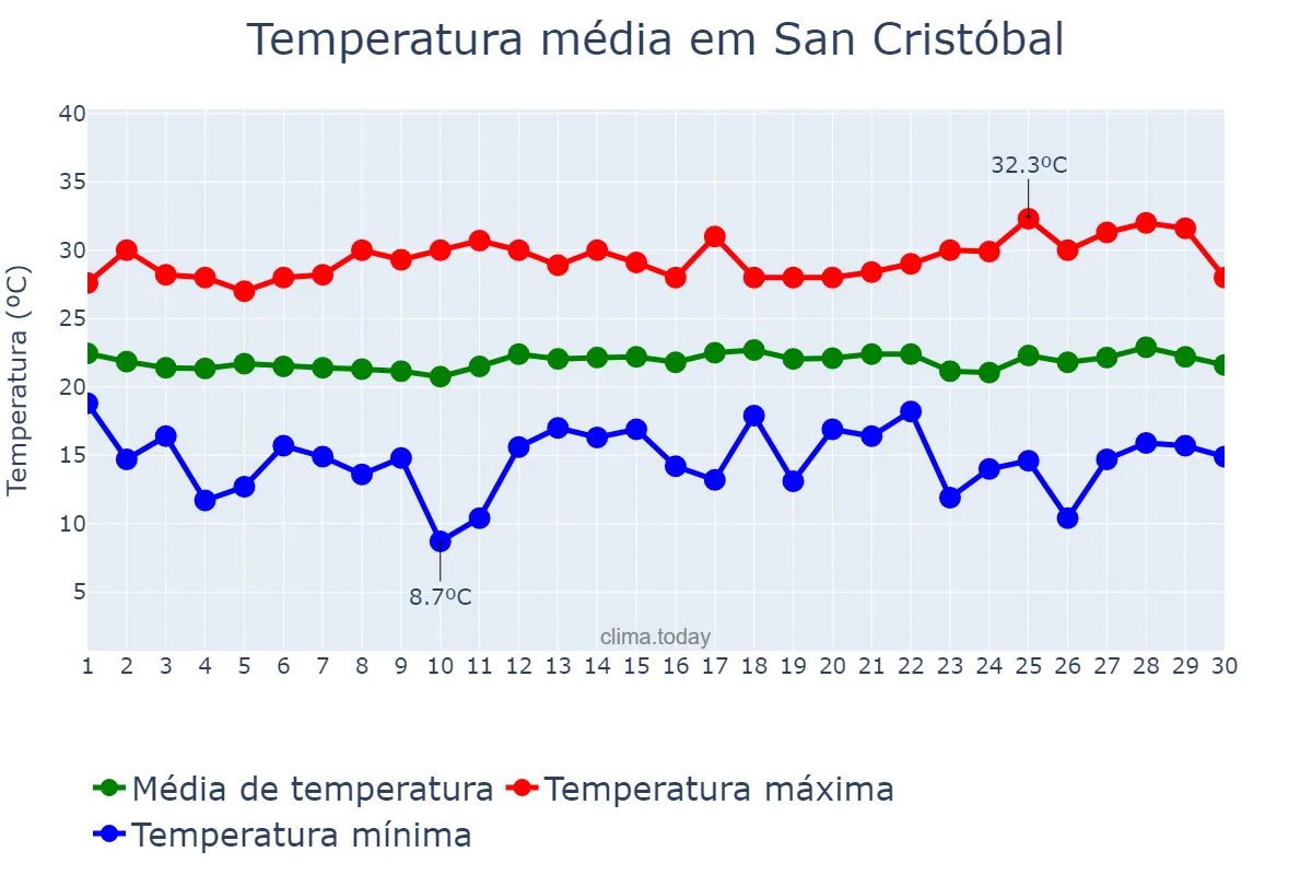 Temperatura em novembro em San Cristóbal, Chiapas, MX