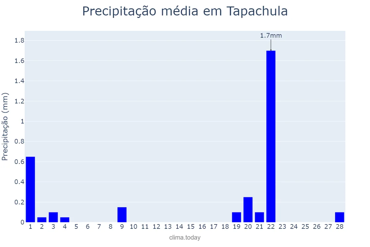 Precipitação em fevereiro em Tapachula, Chiapas, MX