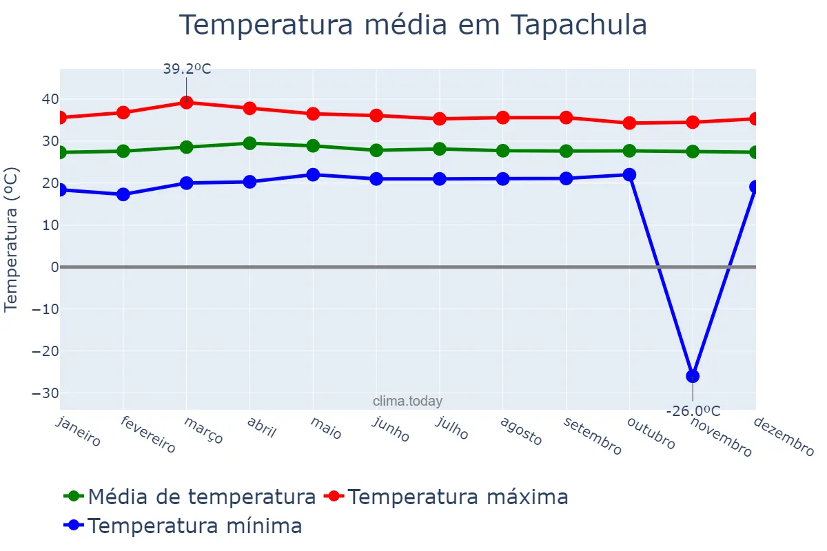 Temperatura anual em Tapachula, Chiapas, MX