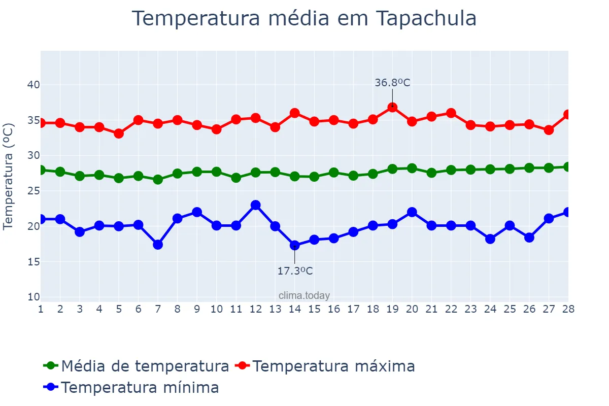 Temperatura em fevereiro em Tapachula, Chiapas, MX