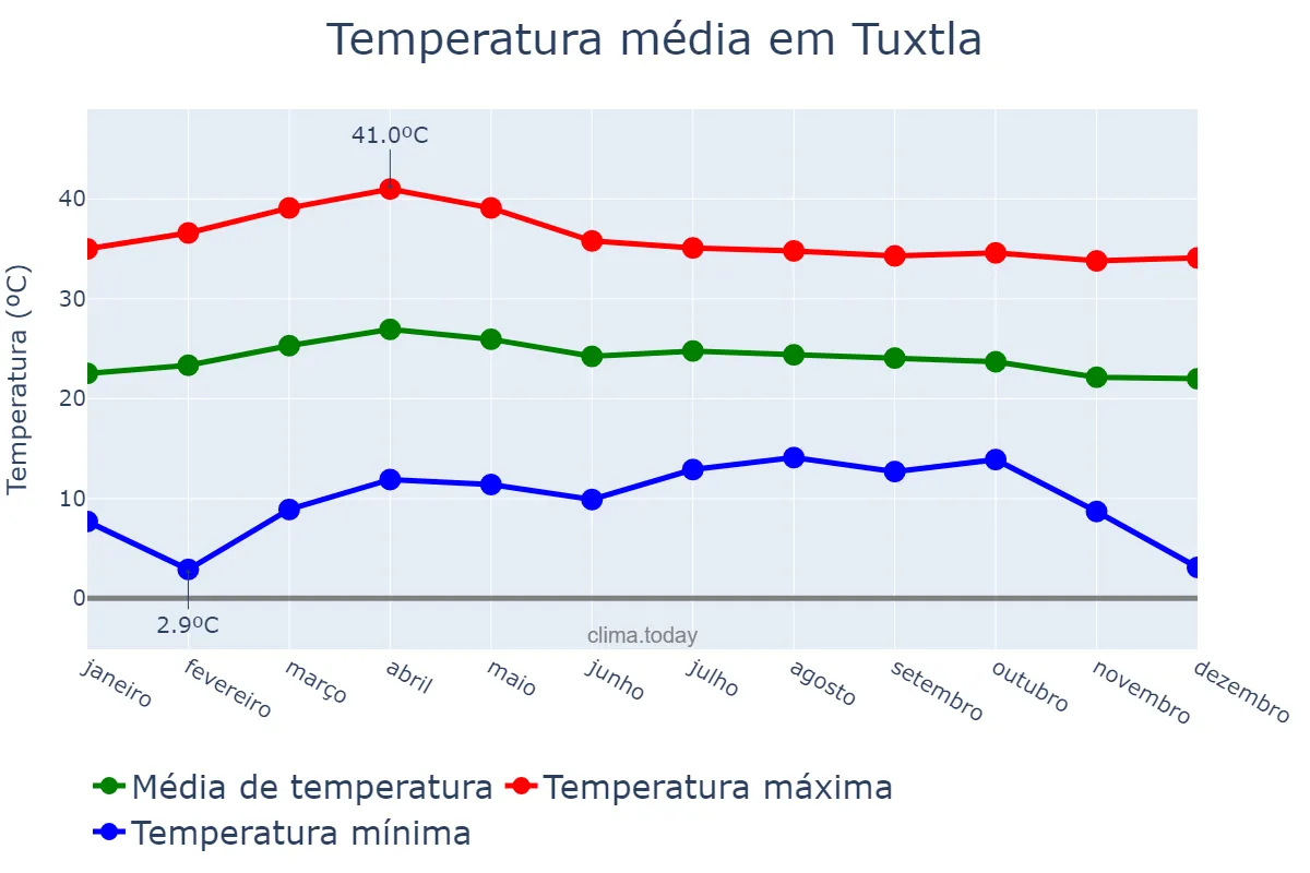 Temperatura anual em Tuxtla, Chiapas, MX