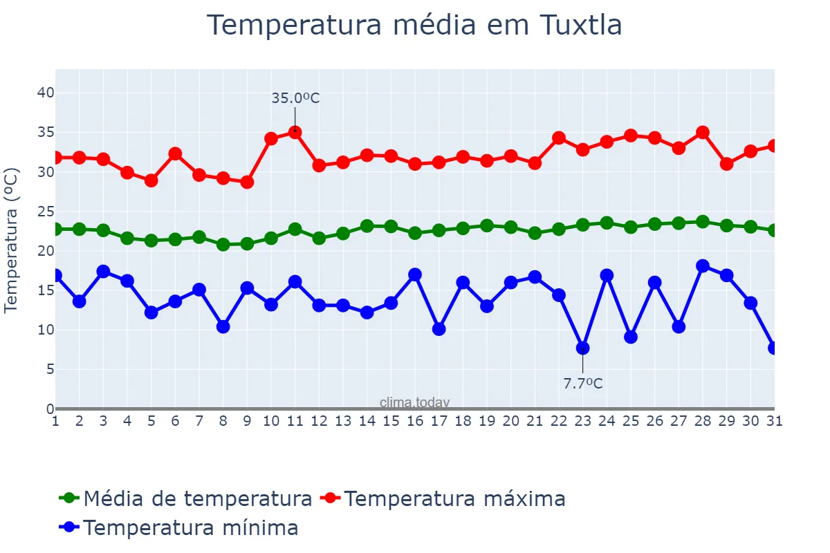 Temperatura em janeiro em Tuxtla, Chiapas, MX