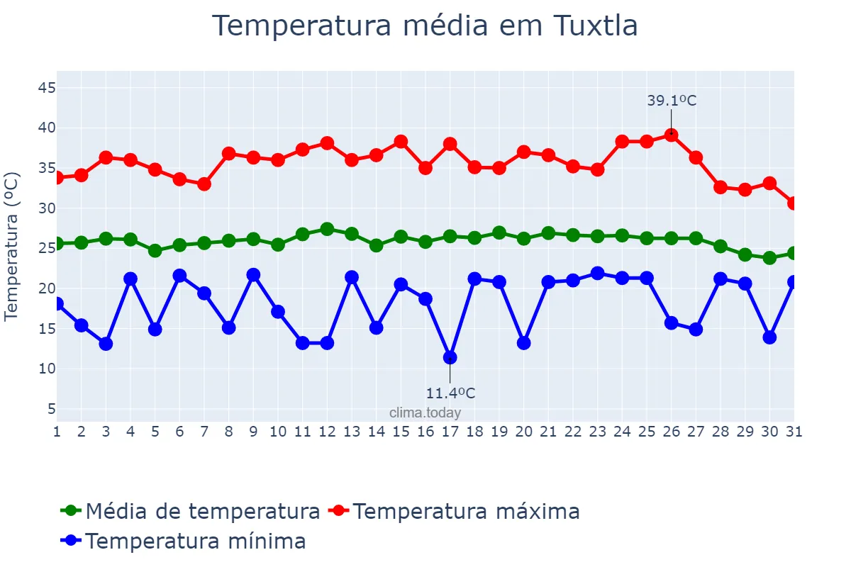 Temperatura em maio em Tuxtla, Chiapas, MX
