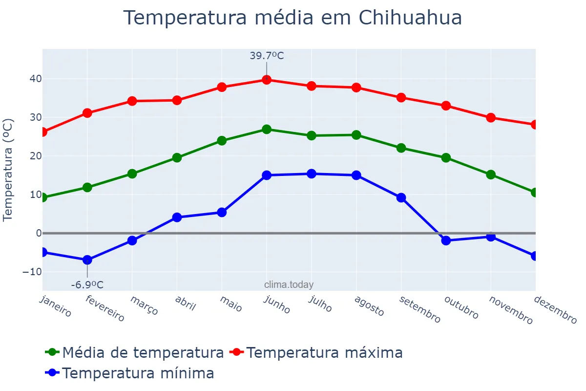 Temperatura anual em Chihuahua, Chihuahua, MX