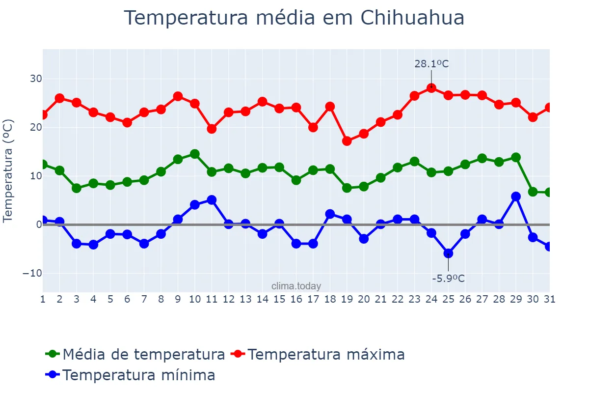 Temperatura em dezembro em Chihuahua, Chihuahua, MX