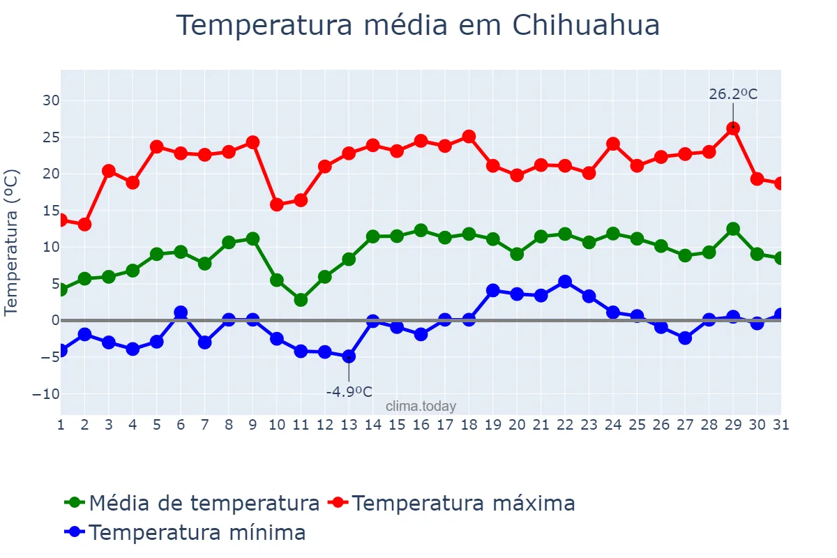 Temperatura em janeiro em Chihuahua, Chihuahua, MX